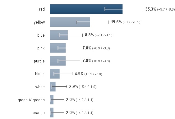 Survey results graph control