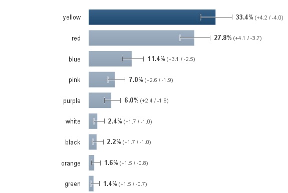 Survey results graph sunny condition