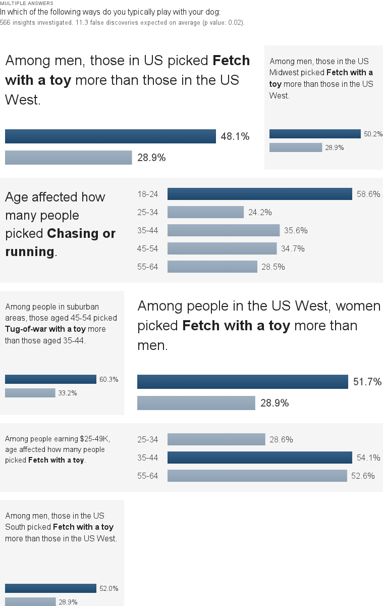 Google consumer surveys results
