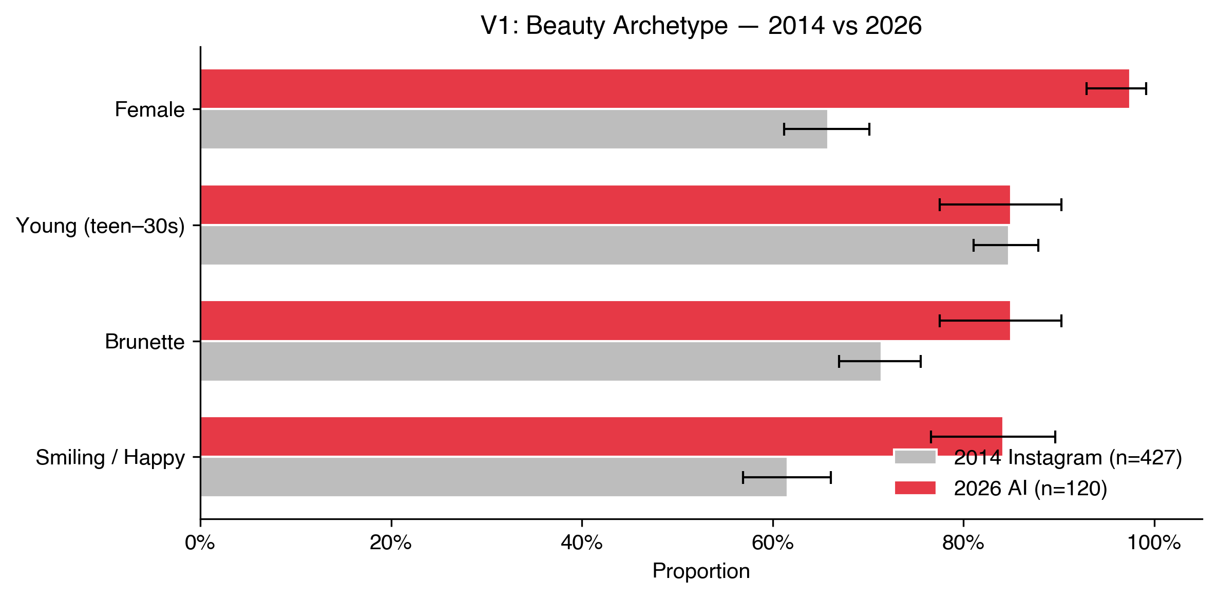 2014 vs 2026 beauty archetype comparison