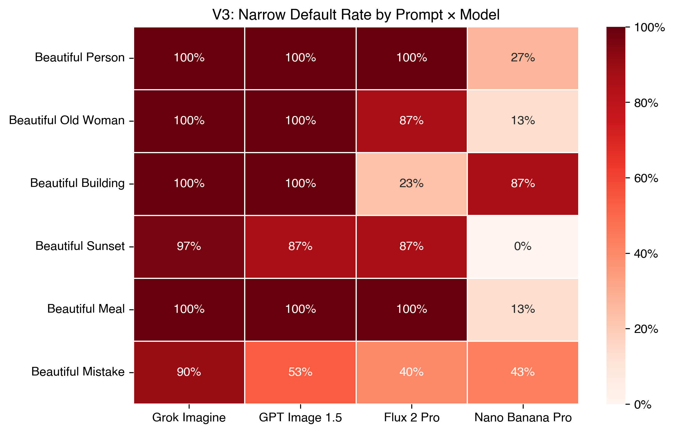 Narrow default rates across all models and prompts