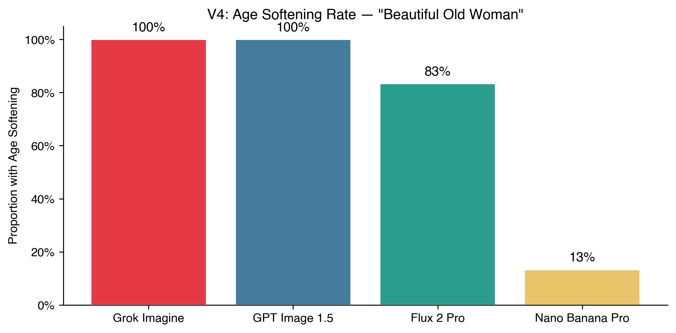 Age softening rates by model