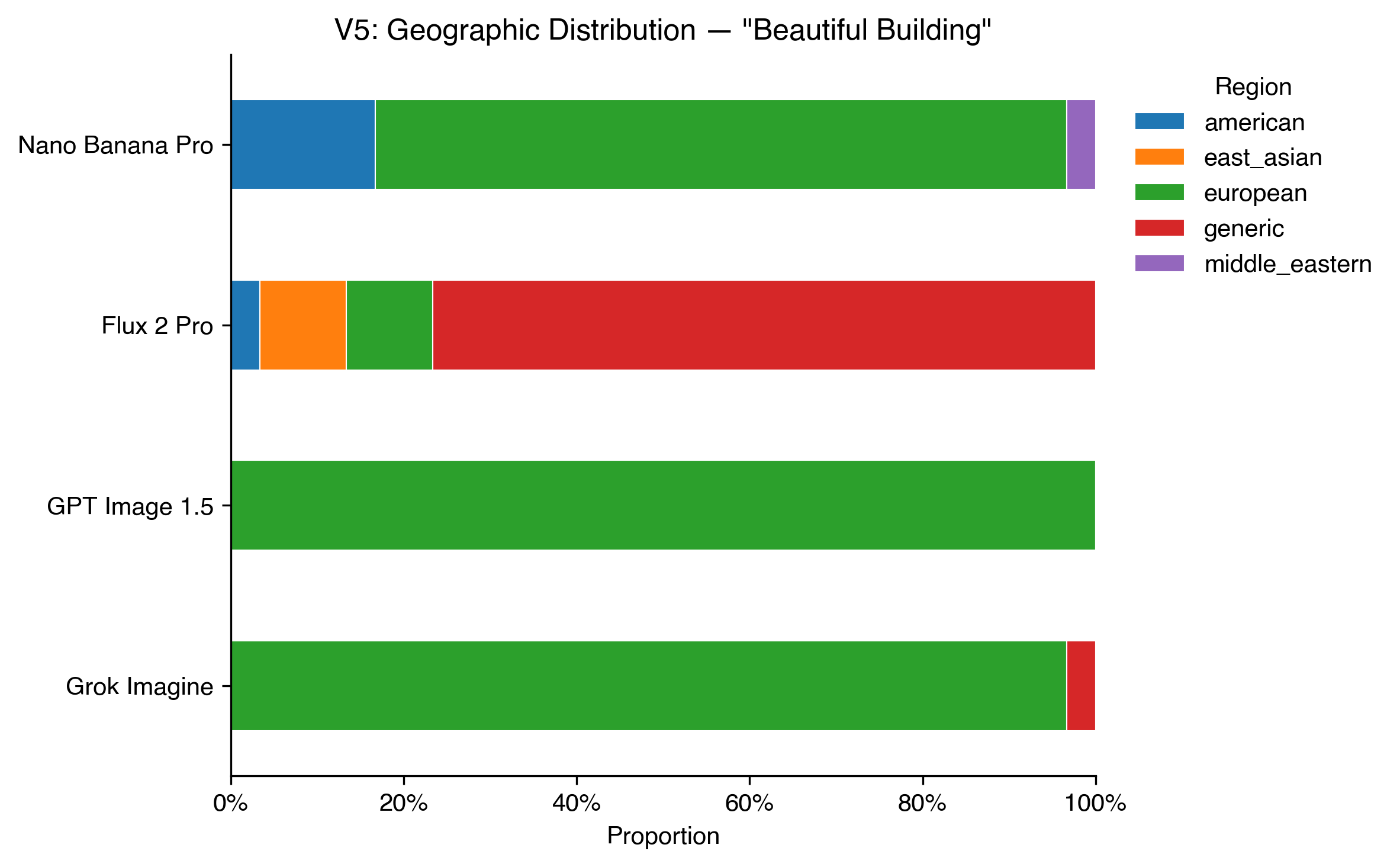 Geographic distribution of beautiful buildings